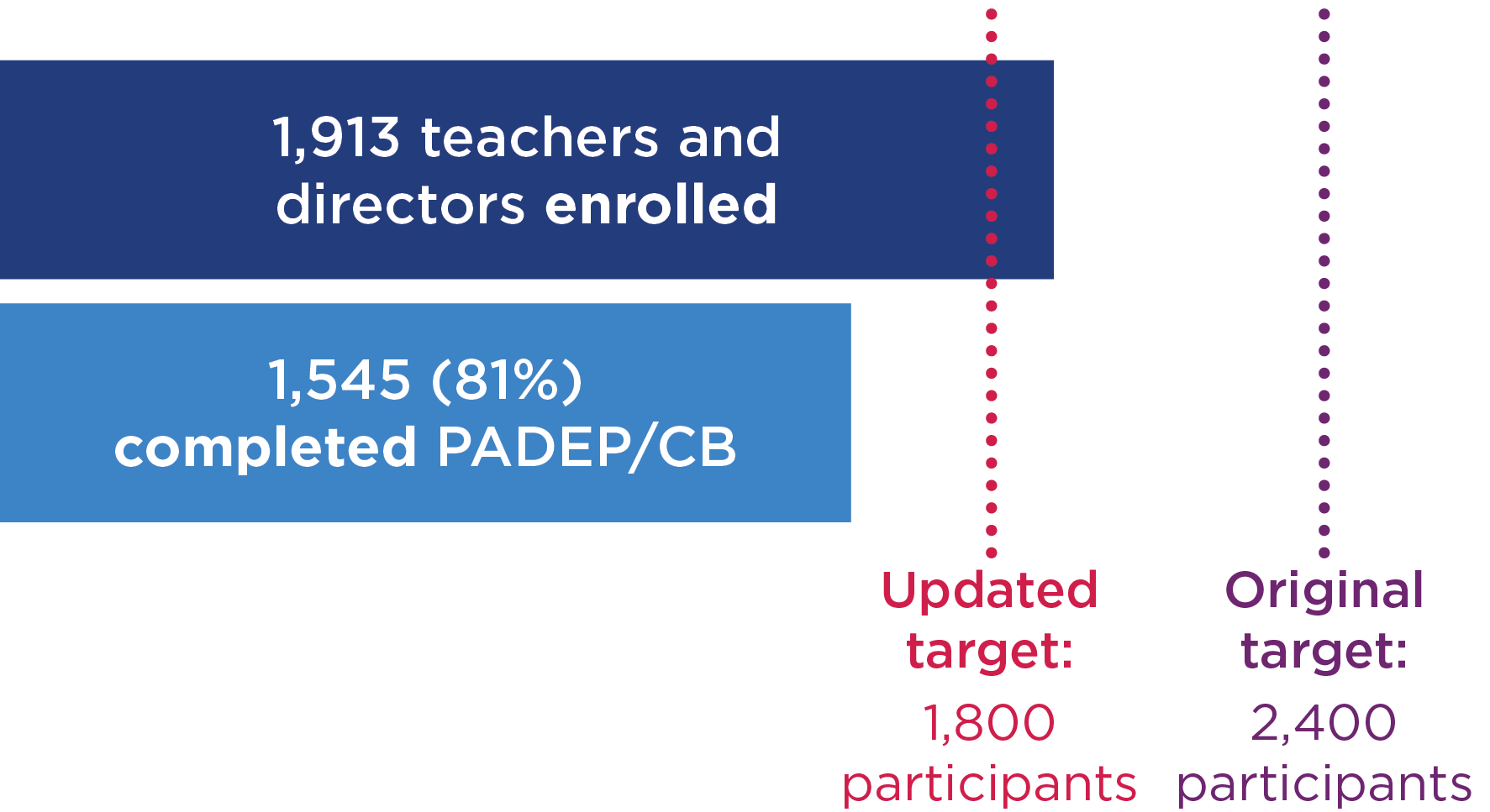PADEP/Ciclo Basico enrollment targets and actual enrollment. 1,913 teachers and directors were enrolled, and1,545 completed, PADEP/CB versus an original target of 2,400 and an updated target of 1,800. 