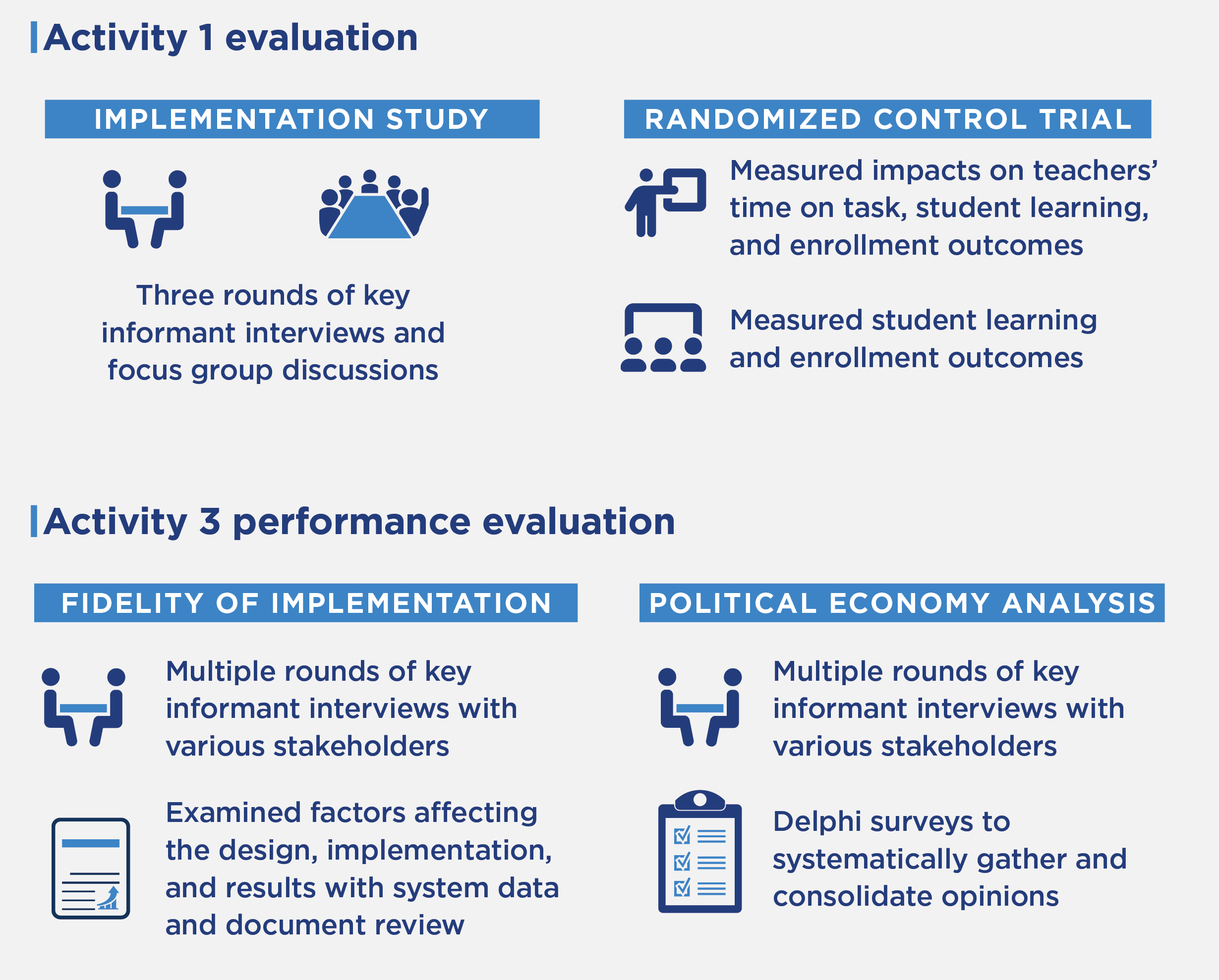 For activity 1, the implementation study had three rounds of key informant interviews and focus group discussions. The RCT measured impacts on teachers' time on task, student learning, and enrollment outcomes. It also measured student learning and enrollment outcomes. For activity 3, the fidelity of implementation evaluation used multiple rounds of key informant interviews with various stakeholders. It examined factors affecting the design, implementation, and results with system data and document review. The PEA had multiple rounds of key informant interviews with various stakeholders. It also had Delphi surveys to systematically gather and consolidate opinions.