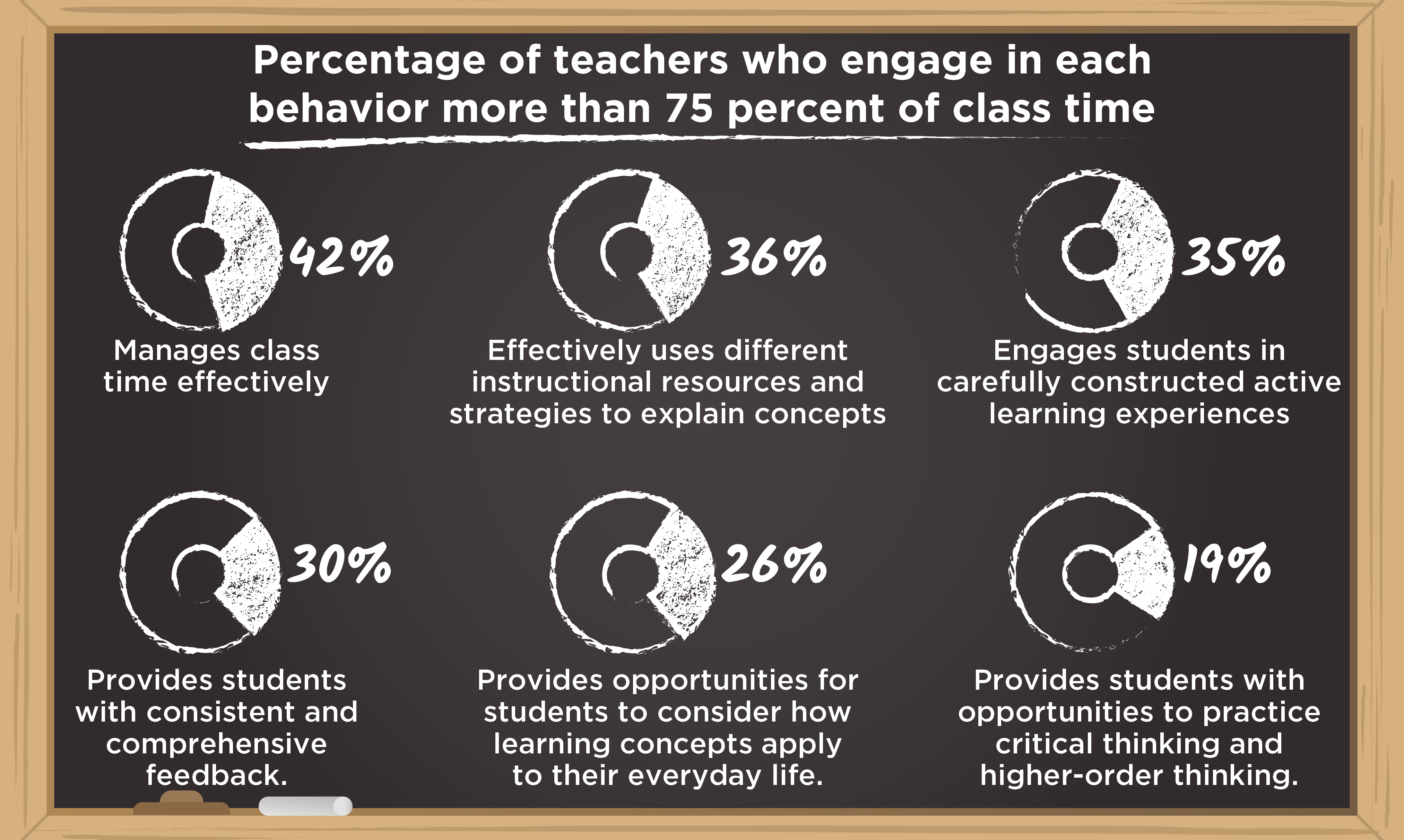 Percentage of teachers who engage in each behavior more than 75 percent of class time. Manages classtime effectively: 42%. Effectively use different instructional resources and strategies to explain concepts: 36%. Engages students in carefully constructed active learning experiences: 35%. Provides students with consistent and comprehensive feedback: 30%. Provides opportunities for students to consider how learning concepts apply to their everyday life: 26%. Provides students with opportunities to practice critical thinking and higher-order thinking: 19%.
