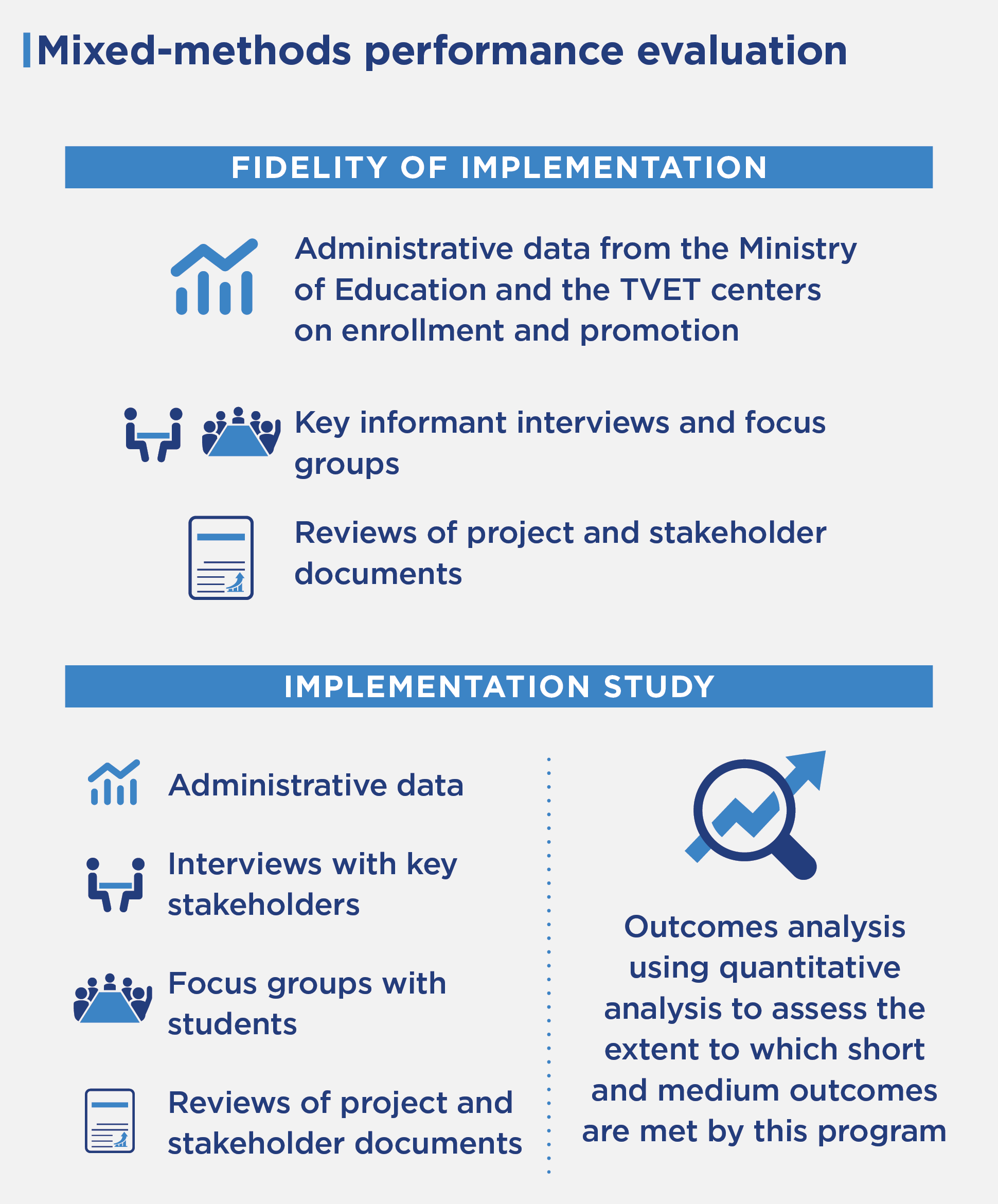 The fidelity of implementation evaluation used administrative data from the Ministry of Education and the TVET center on enrollment and promotion. It used KIIs and focus groups, as well as reviews of project and stakeholder documents. The implementation study used administrative data, interviews with key stakeholders, focus group discussions, and reviews of project stakeholder documents. In addition, there was an outcomes analysis using quantitative analysis to assess the extent to which short and medium outcomes are met by this program.
