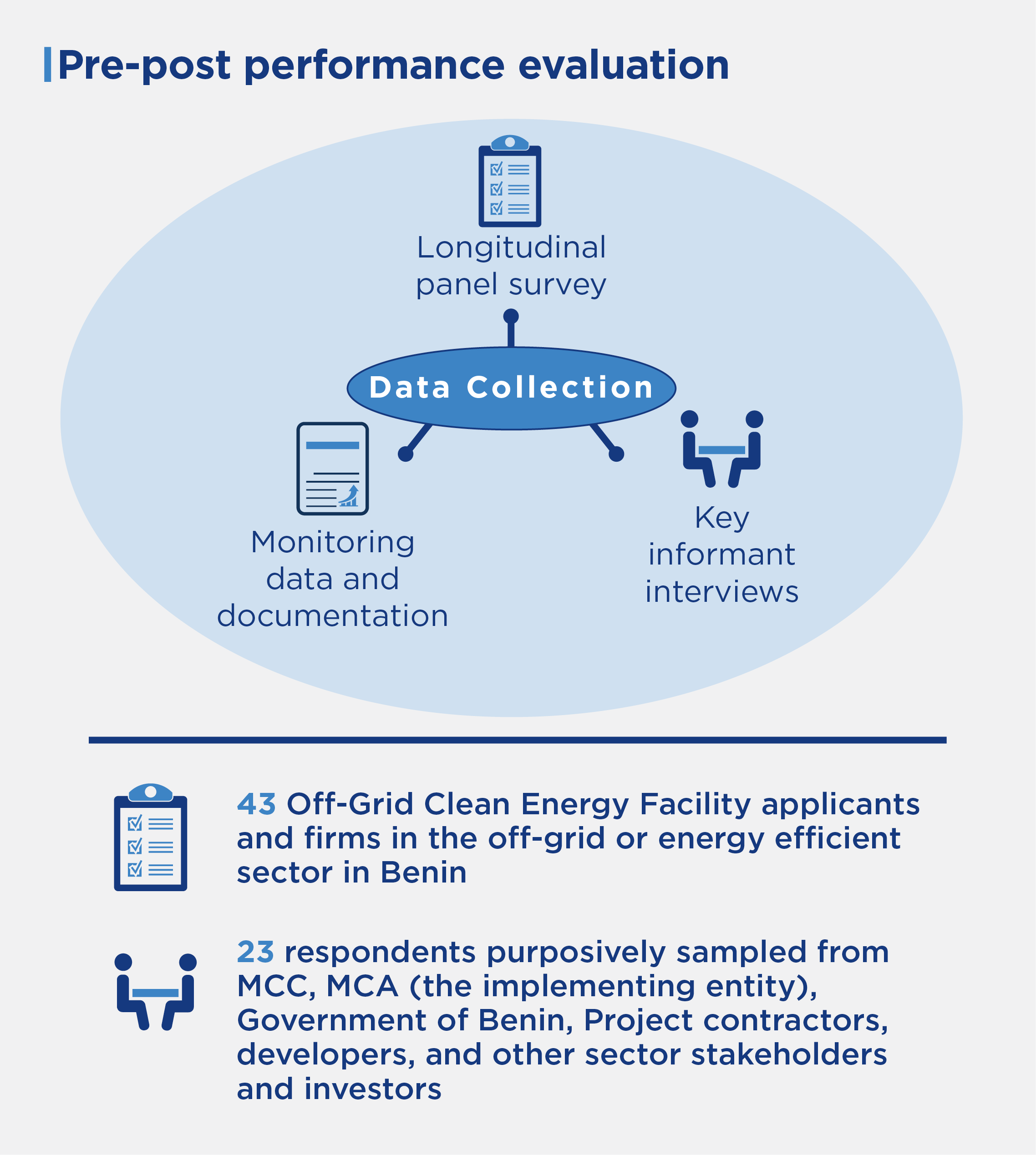 This pre-post performance evaluation included data collection from a longitudinal panel survey; monitoring data and documentation, and key informant interviews. The survey respondents included 43 Off-Grid Clean Energy Facility applicants and firms in the off-grid or energy efficient sector in Benin. The key informant interviews included 23 respondents purposively sampled from MCC, MCA (the implementing entity), Government of Benin, Project contractors, developers, and other sector stakeholders and investors

