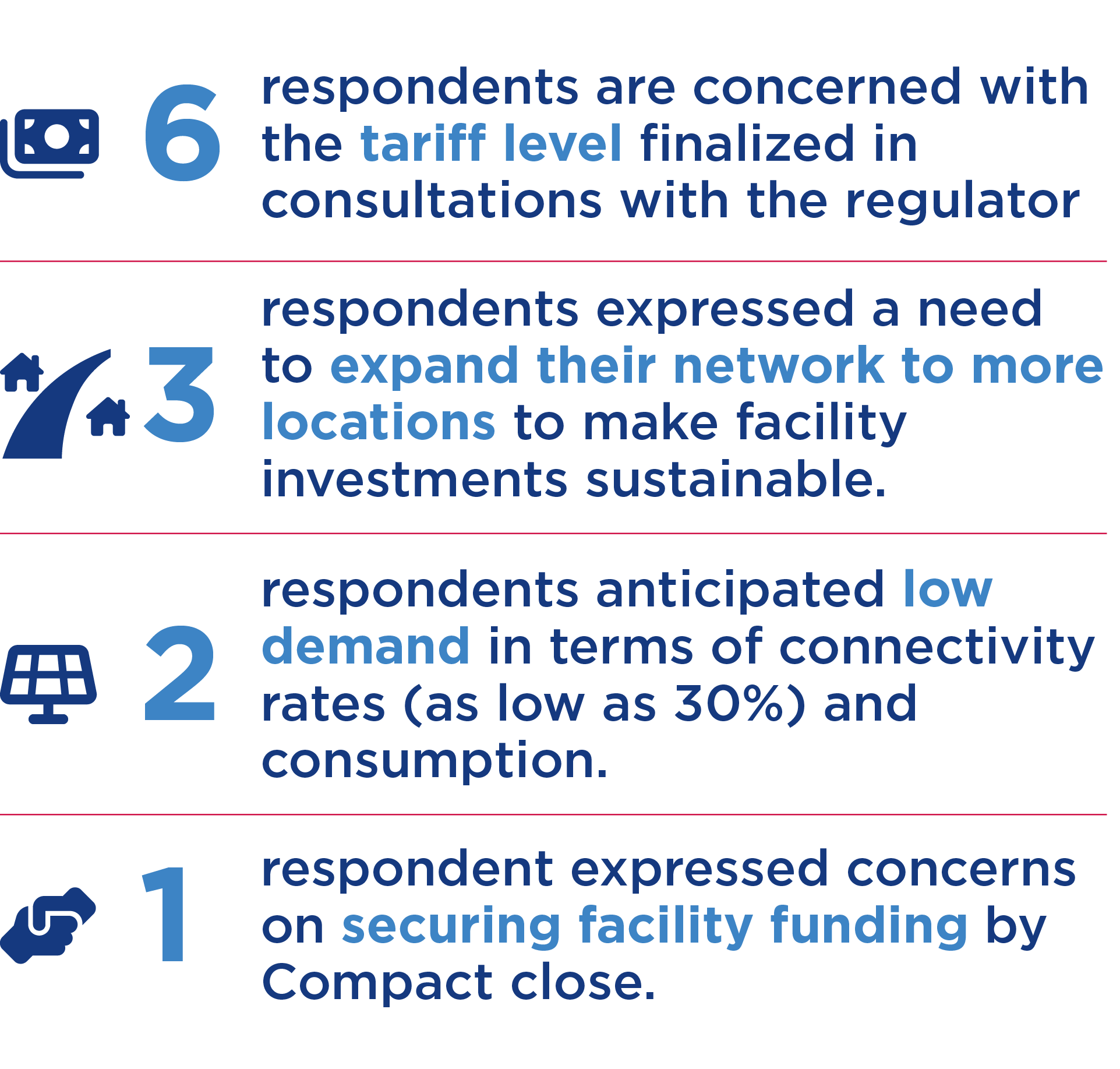 1 stakeholder expressed concerns on securing facility funding by Compact close.
2 stakeholders anticipated low demand in terms of connectivity rates (as low as 30%) and consumption.
3 stakeholders expressed a need to expand their network to more locations to make facility investments sustainable.
6 stakeholders are concerned with the tariff level finalized in consultations with the regulator